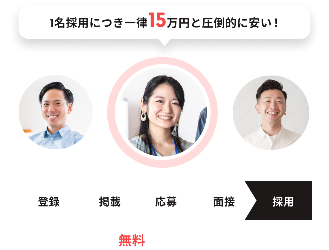 イメージ:1名採用につき一律15万円と圧倒的に安い! 登録から採用まで無料