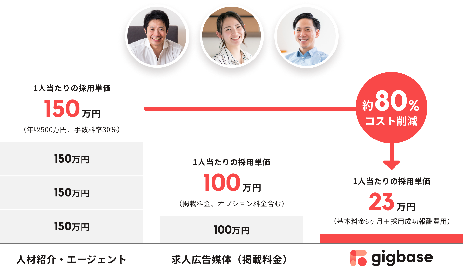 採用コストシュミレーション 6ヶ月で3名採用する場合:推定年収500万円 ギグベースなら約80%のコスト削減が可能!